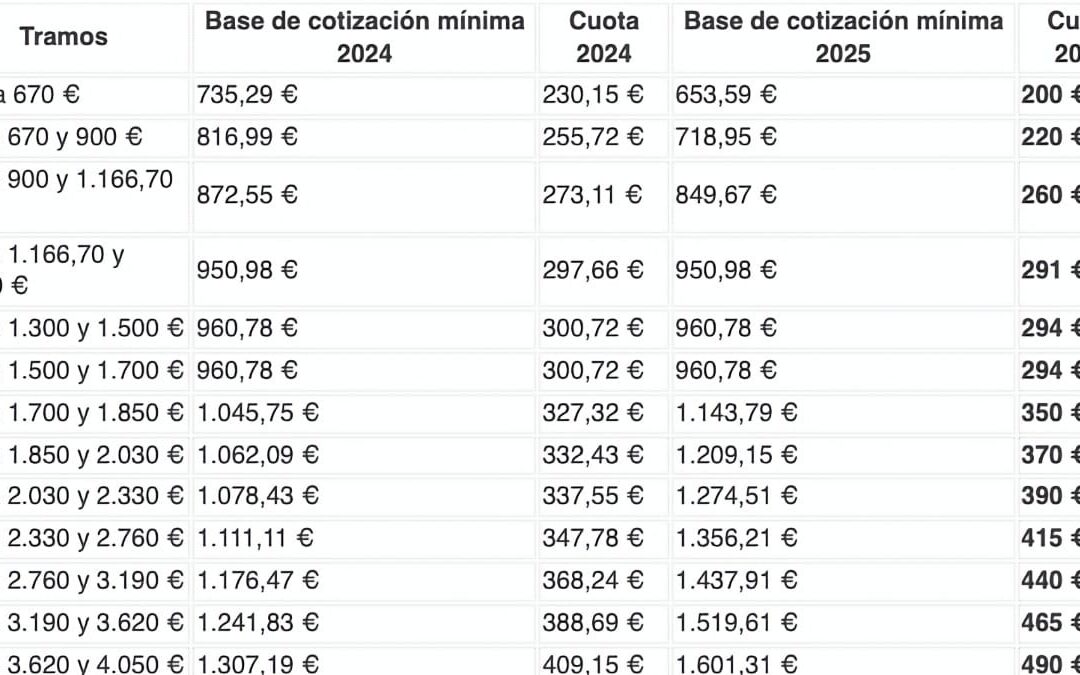 Cotización a la Seguridad Social 2025: Bases mínimas y máximas