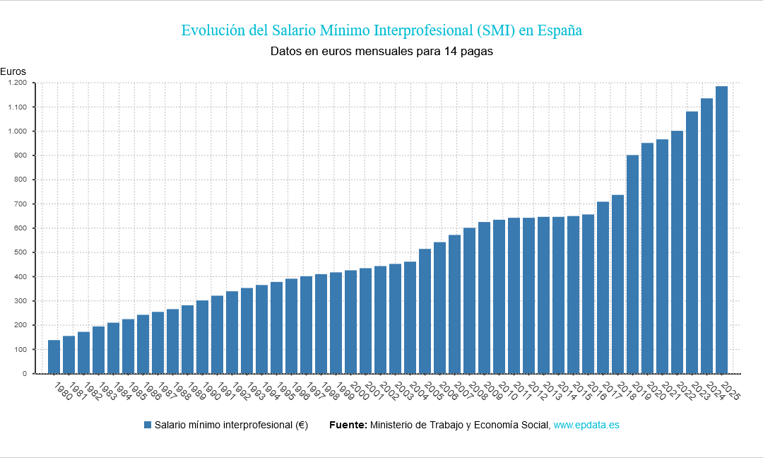 Salario Mínimo Interprofesional 2026